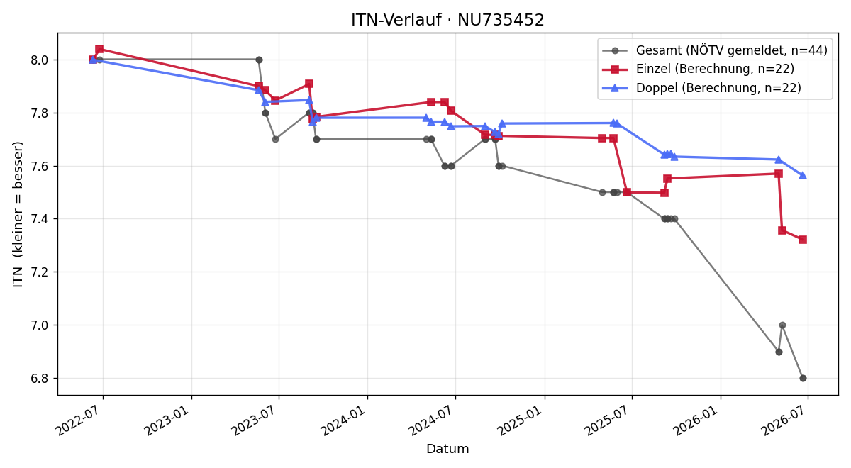 ITN-Verlauf Matthias Pokorny