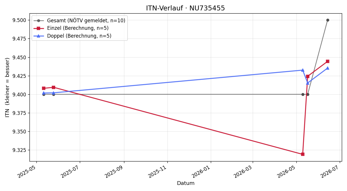 ITN-Verlauf Markus Jandrinitsch