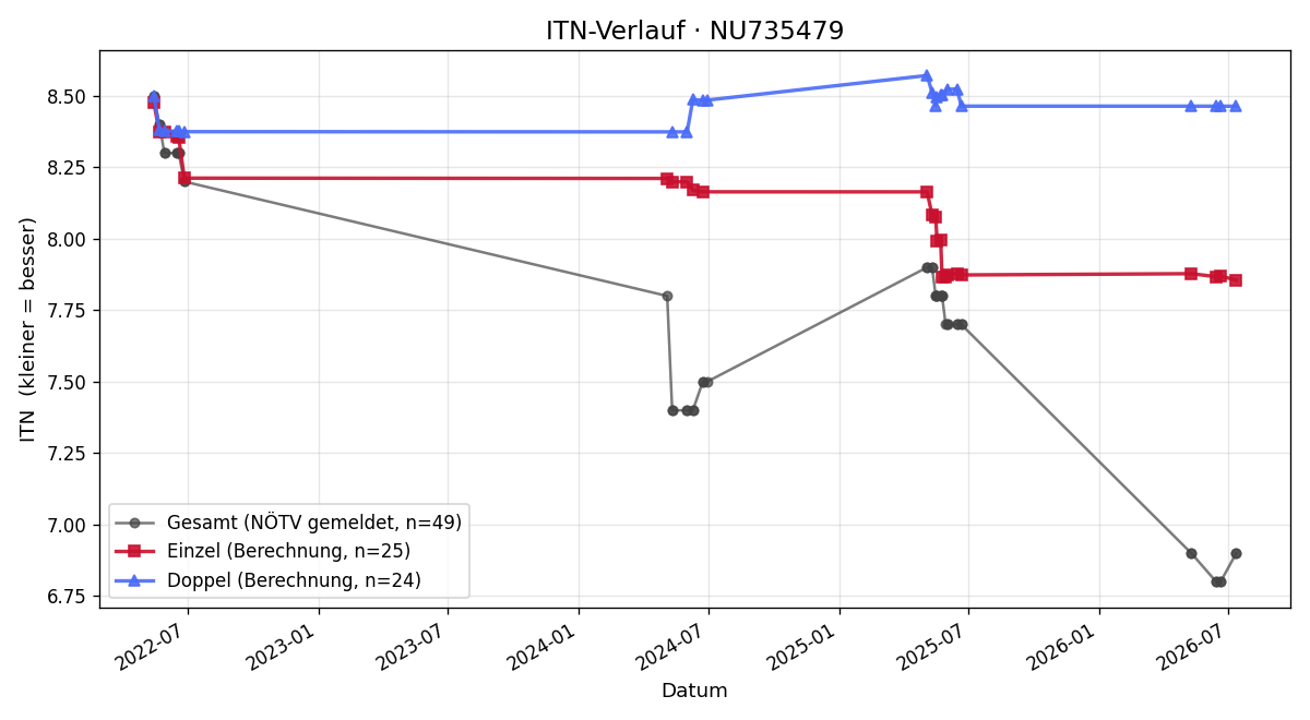 ITN-Verlauf Lukas Pitzl