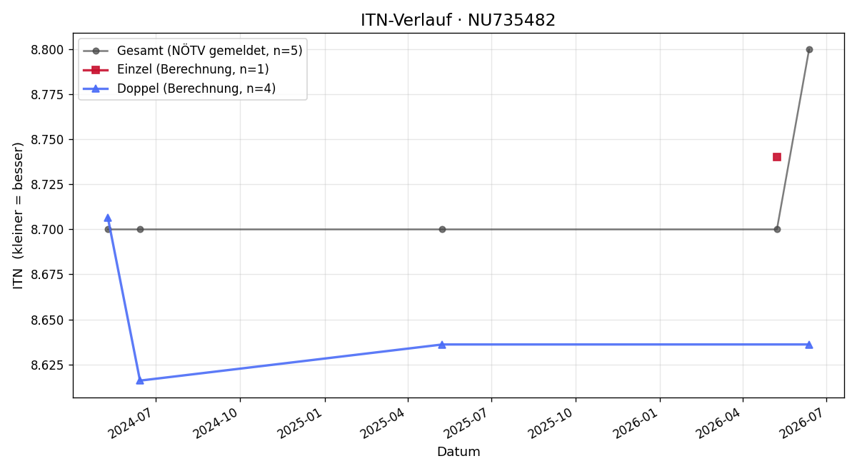 ITN-Verlauf Peter Hacker