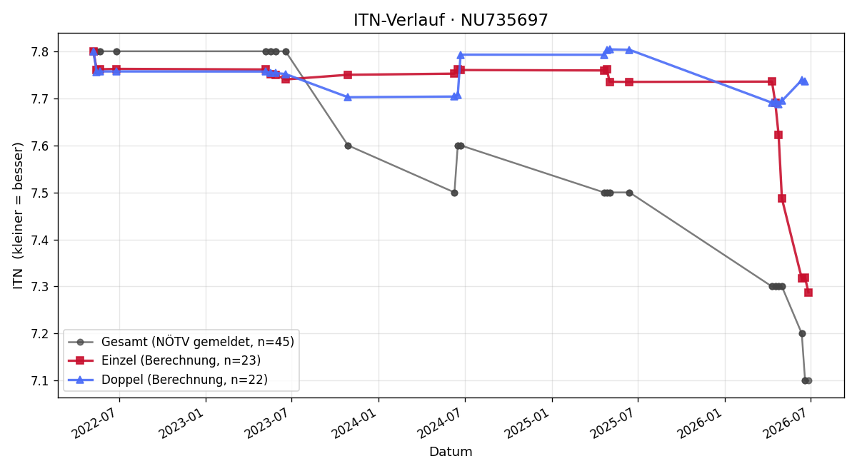 ITN-Verlauf Thomas Luckner