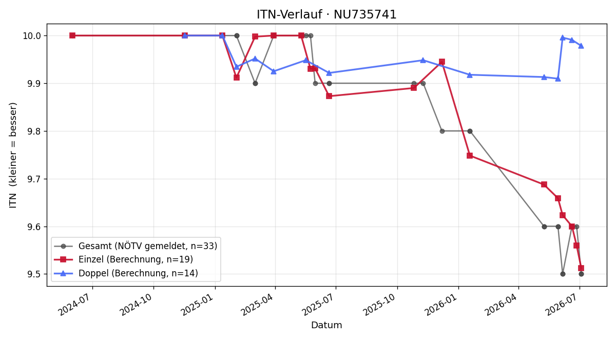 ITN-Verlauf Christina Fuchs