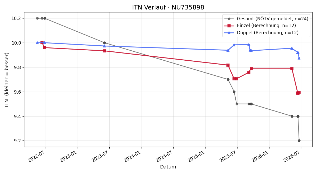 ITN-Verlauf Raphael Osztovics