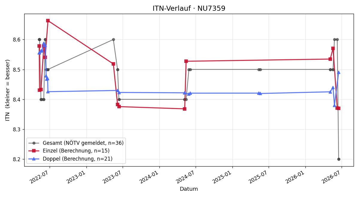 ITN-Verlauf Heinz Berenz