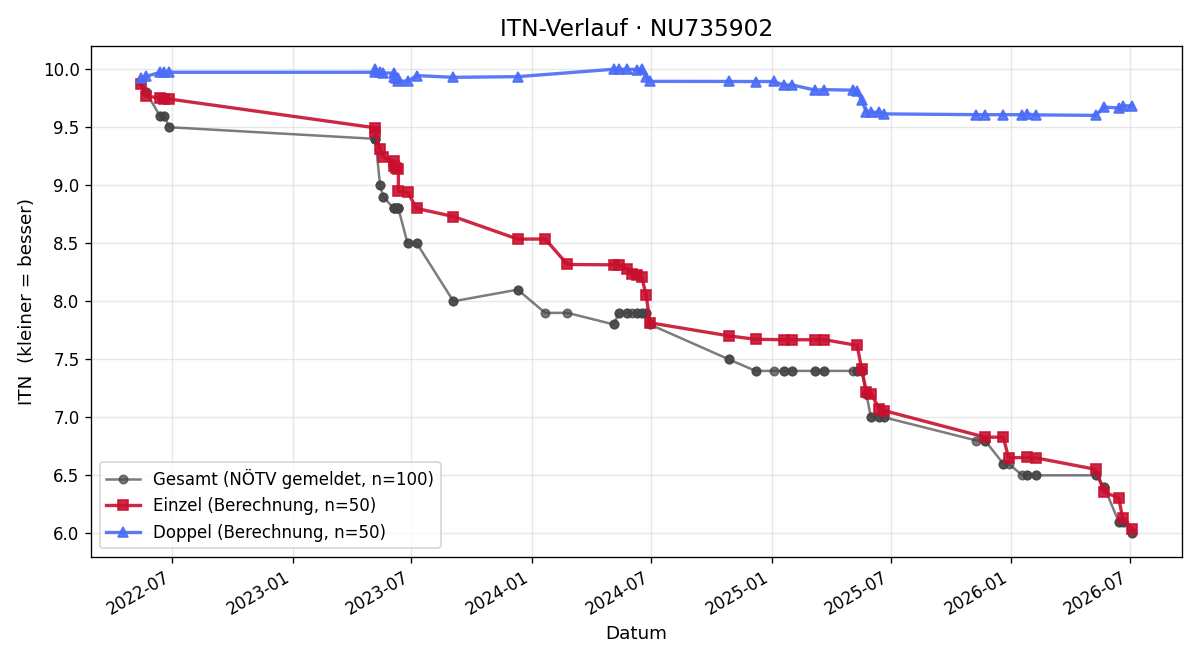 ITN-Verlauf Elvis Möstl