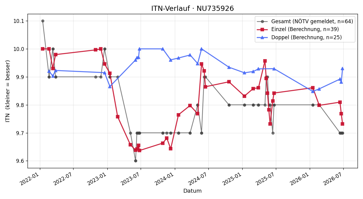 ITN-Verlauf Carmen Kriener