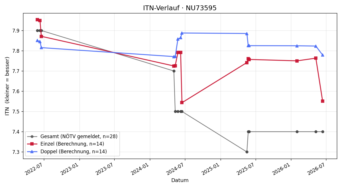 ITN-Verlauf Astrid Gossak
