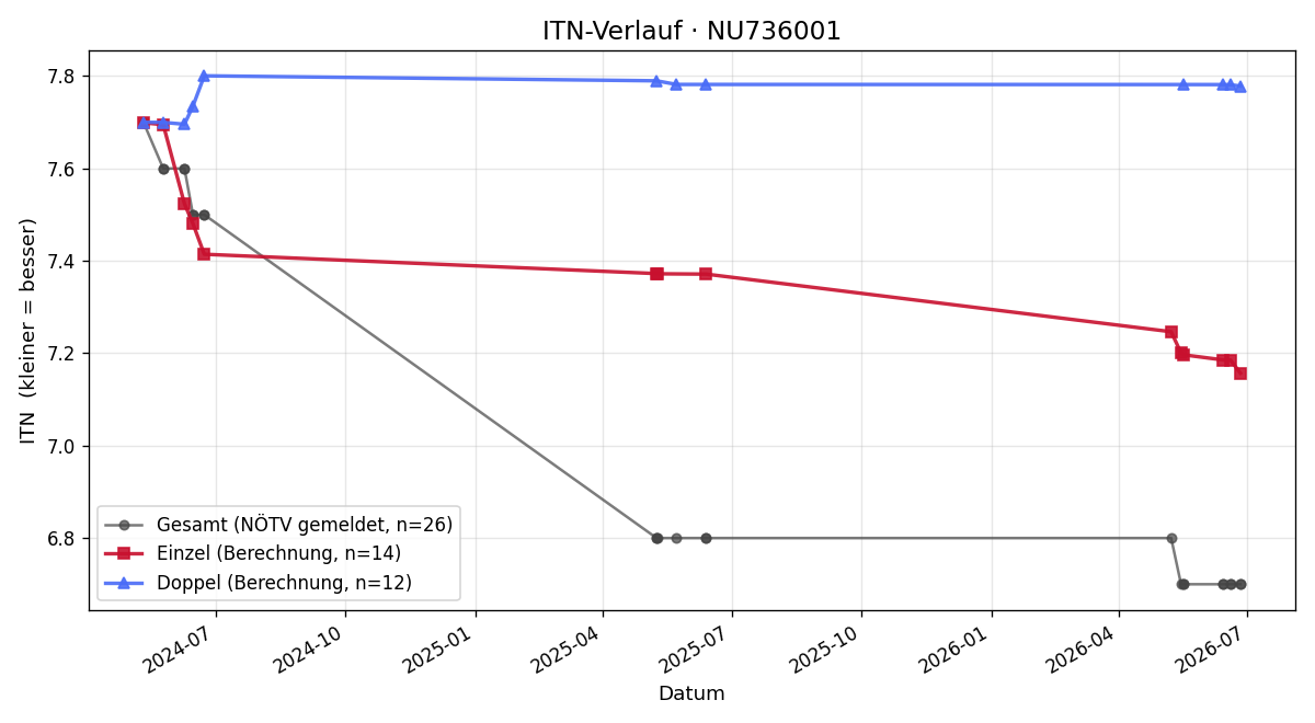 ITN-Verlauf Manuel Windpassinger