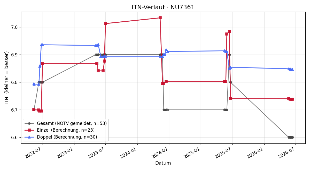 ITN-Verlauf Heinz Sandner