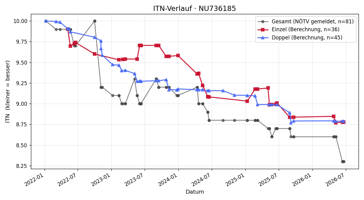 ITN-Verlauf Robert Baloun