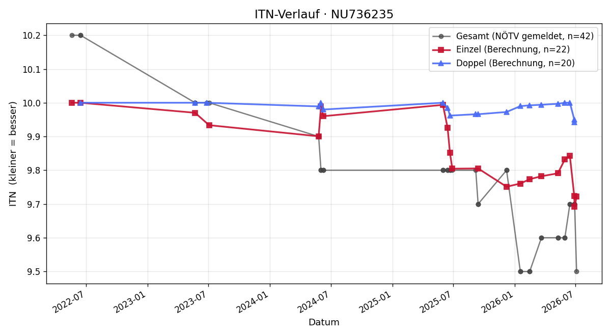 ITN-Verlauf Jannik Vorstandlechner