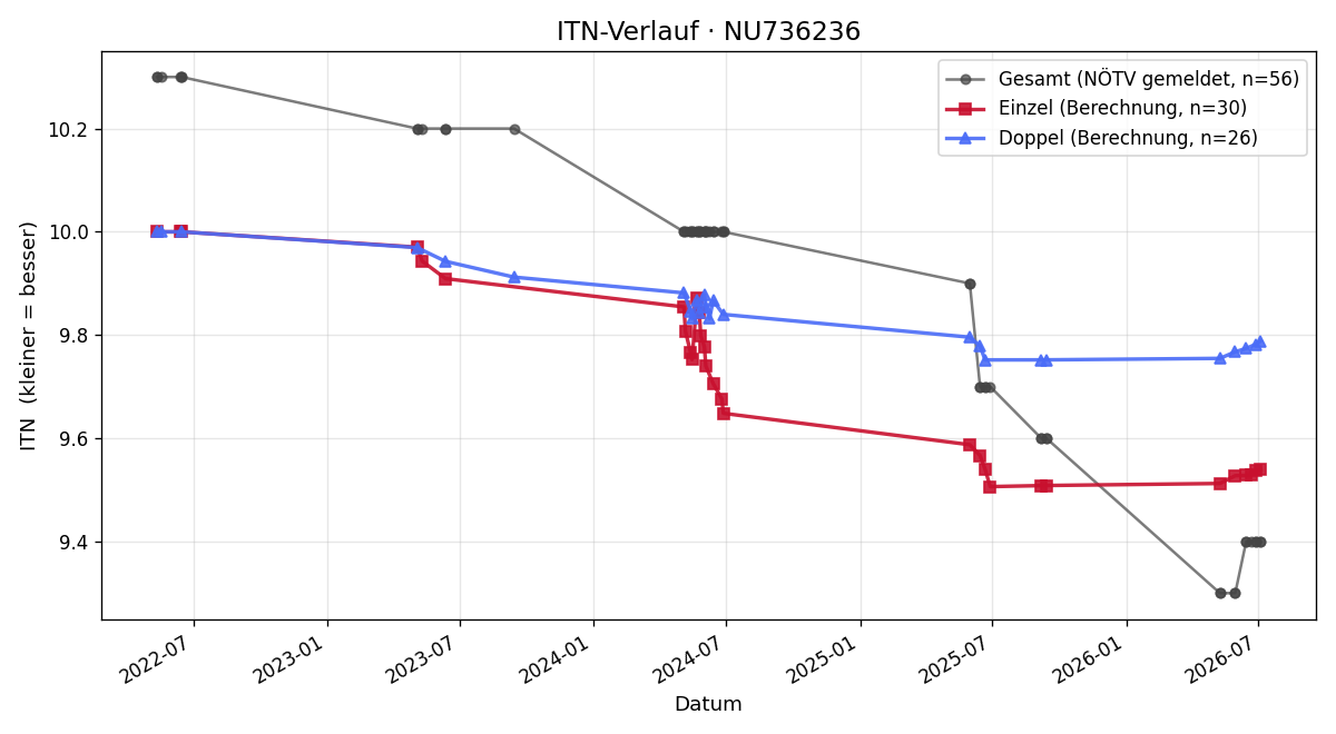 ITN-Verlauf Jonas Vorstandlechner