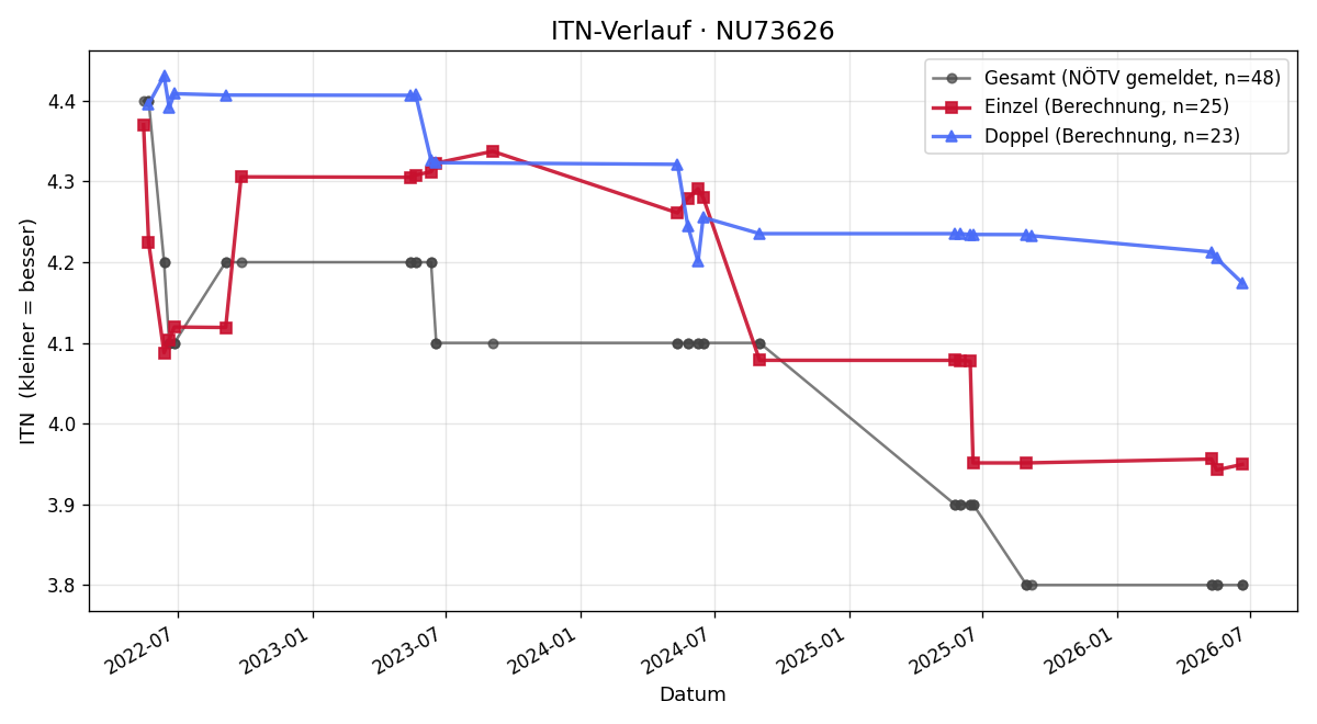 ITN-Verlauf Benjamin Steininger