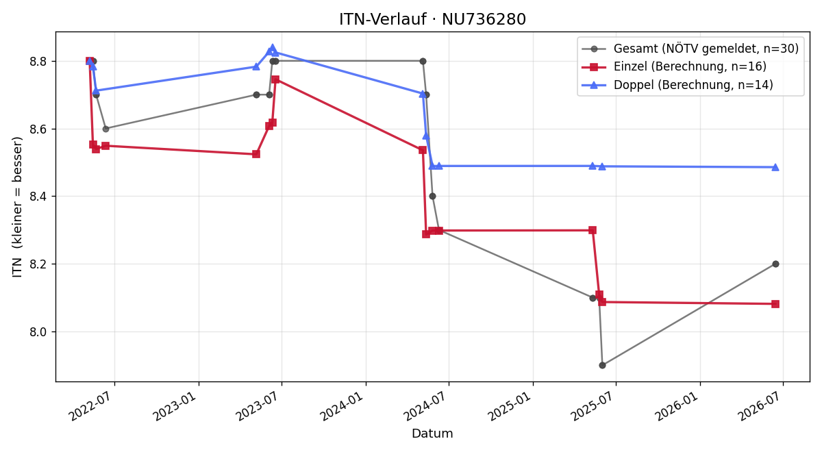 ITN-Verlauf Eugene Smolski