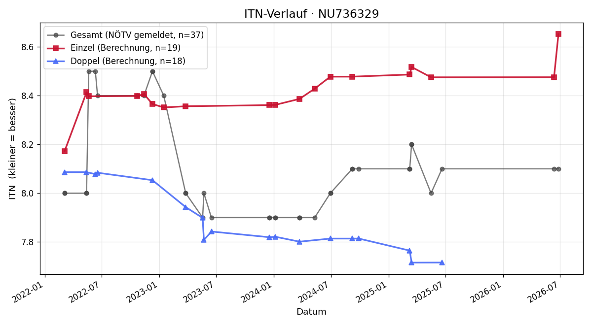 ITN-Verlauf Martin Marhart
