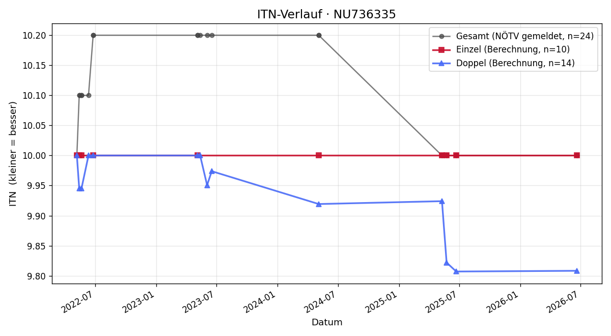ITN-Verlauf Barbara Zeiner