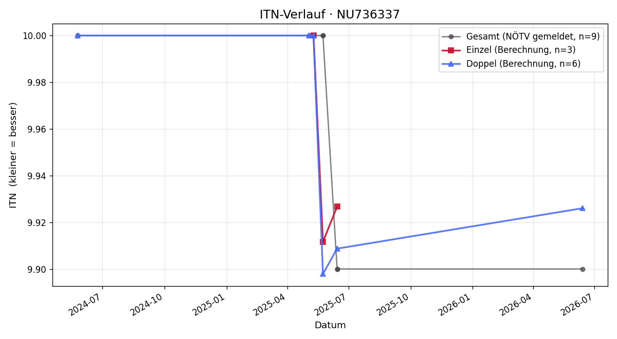 ITN-Verlauf Doris Demler