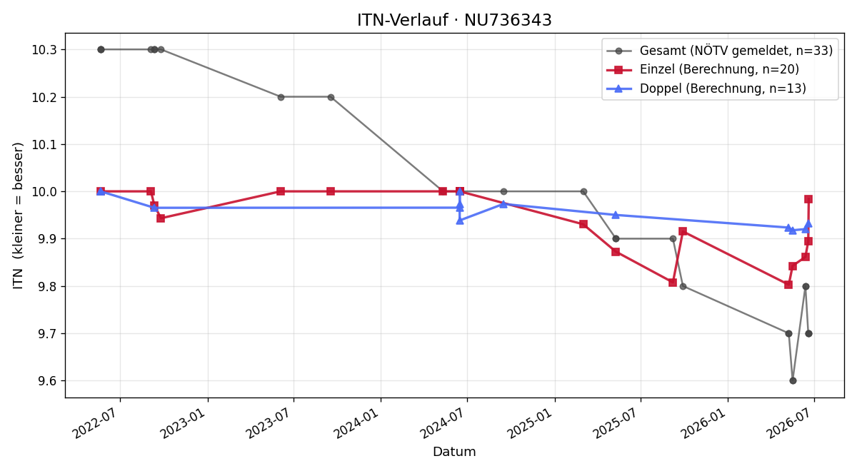 ITN-Verlauf Emma Wansch