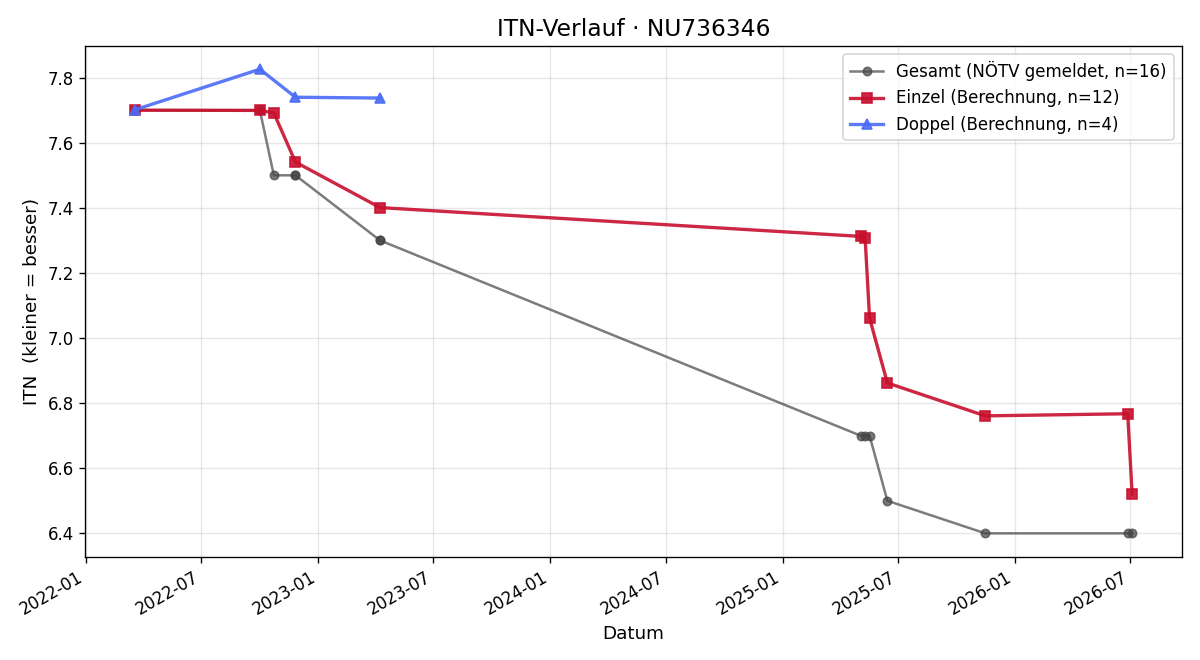 ITN-Verlauf Jochen Reim