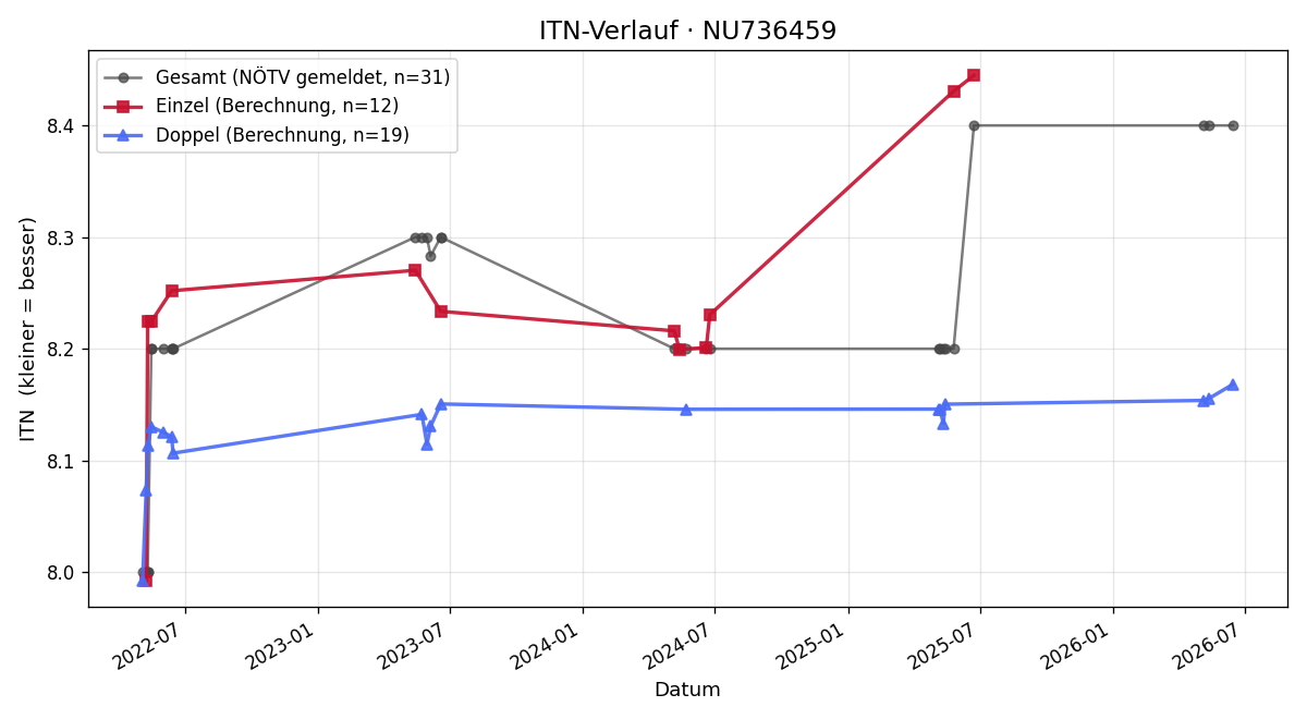 ITN-Verlauf Jan Homan