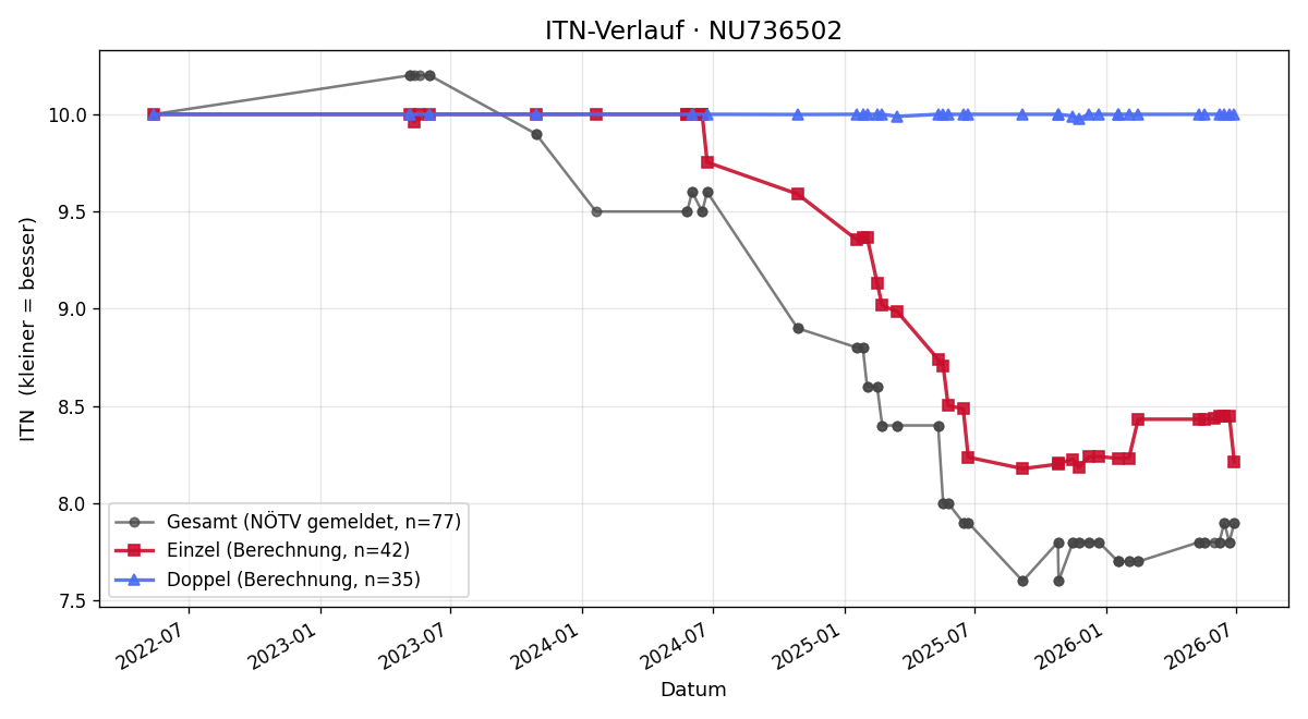 ITN-Verlauf Nico Siedl