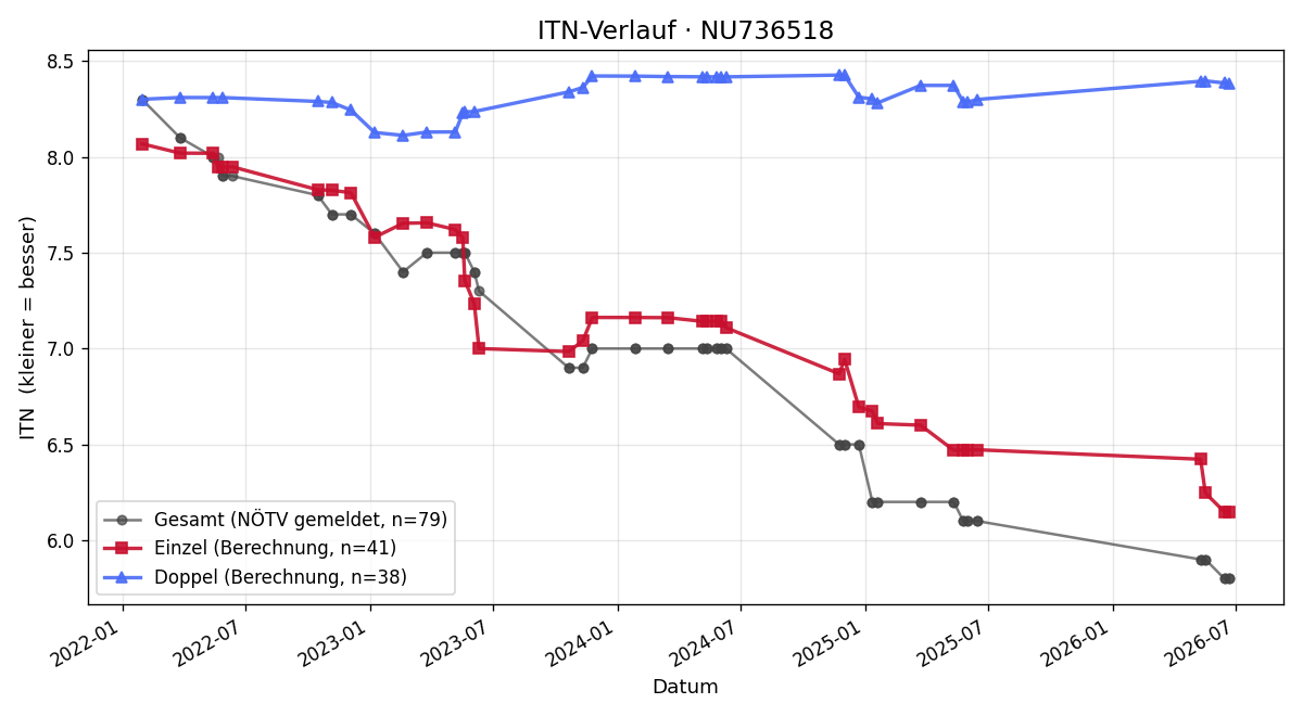 ITN-Verlauf Lukas Schützl