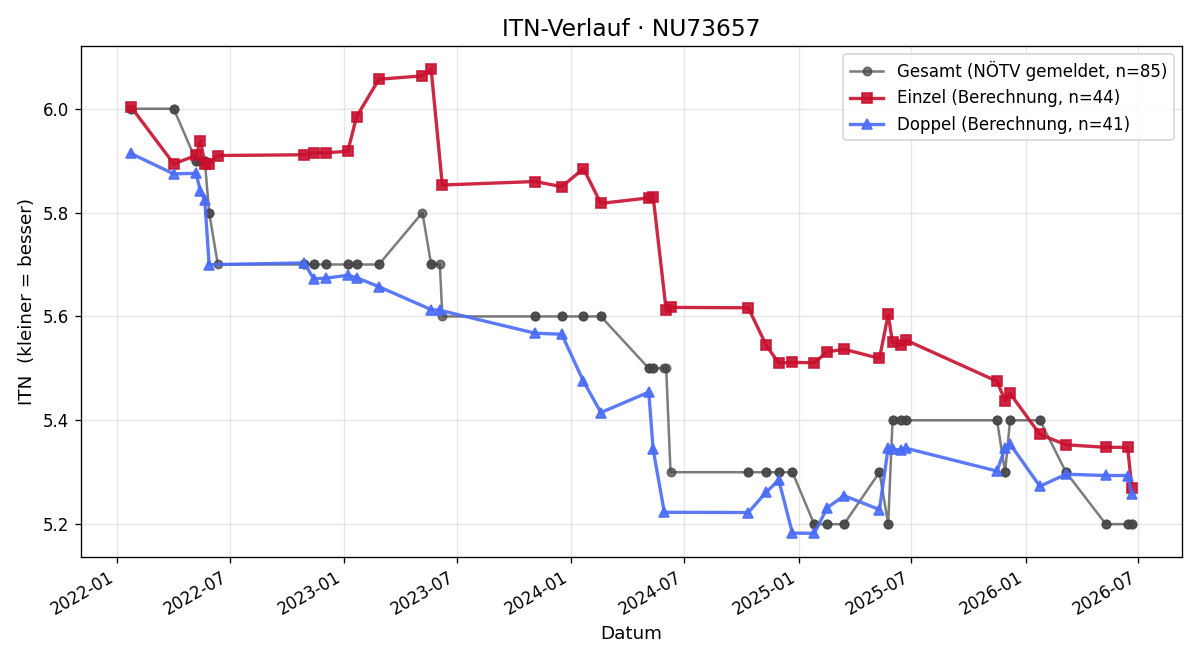 ITN-Verlauf Johannes Frank