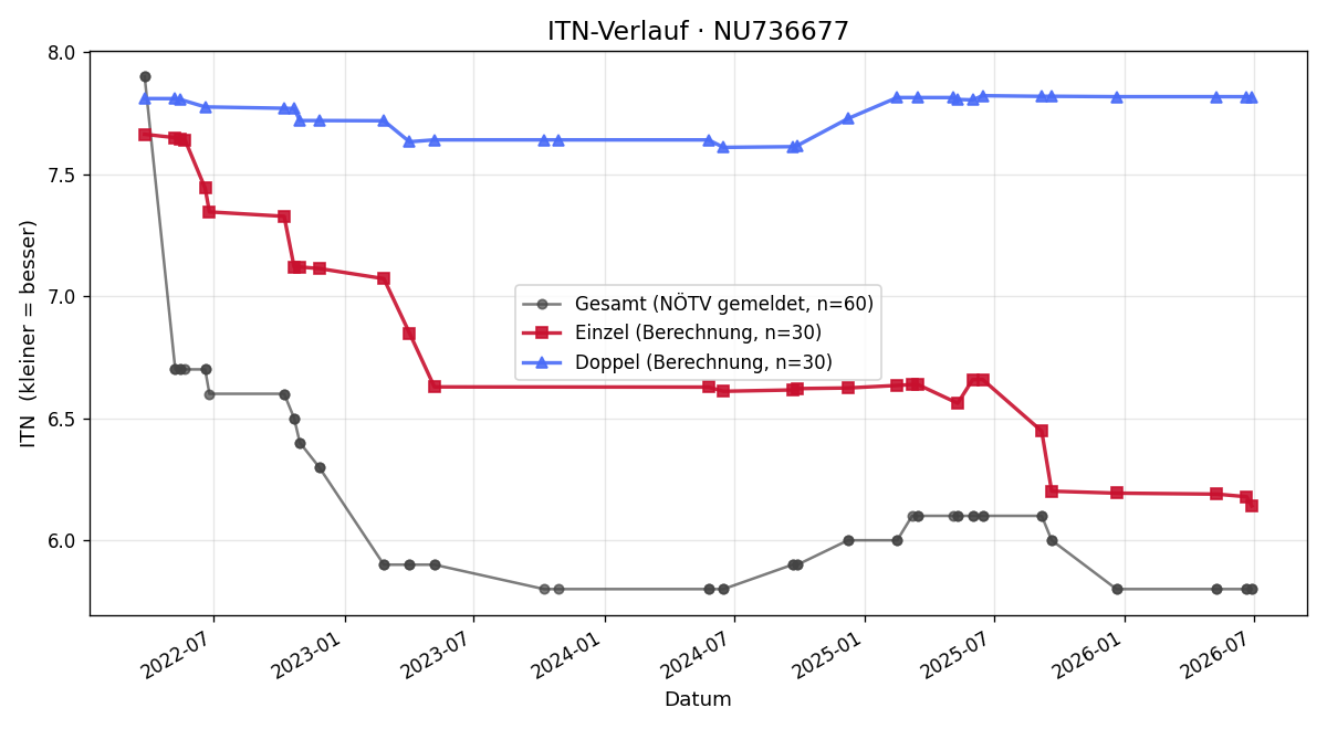 ITN-Verlauf Christian Rögner