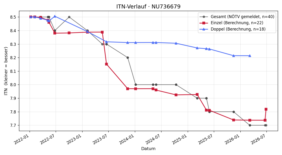 ITN-Verlauf Matthias Unger