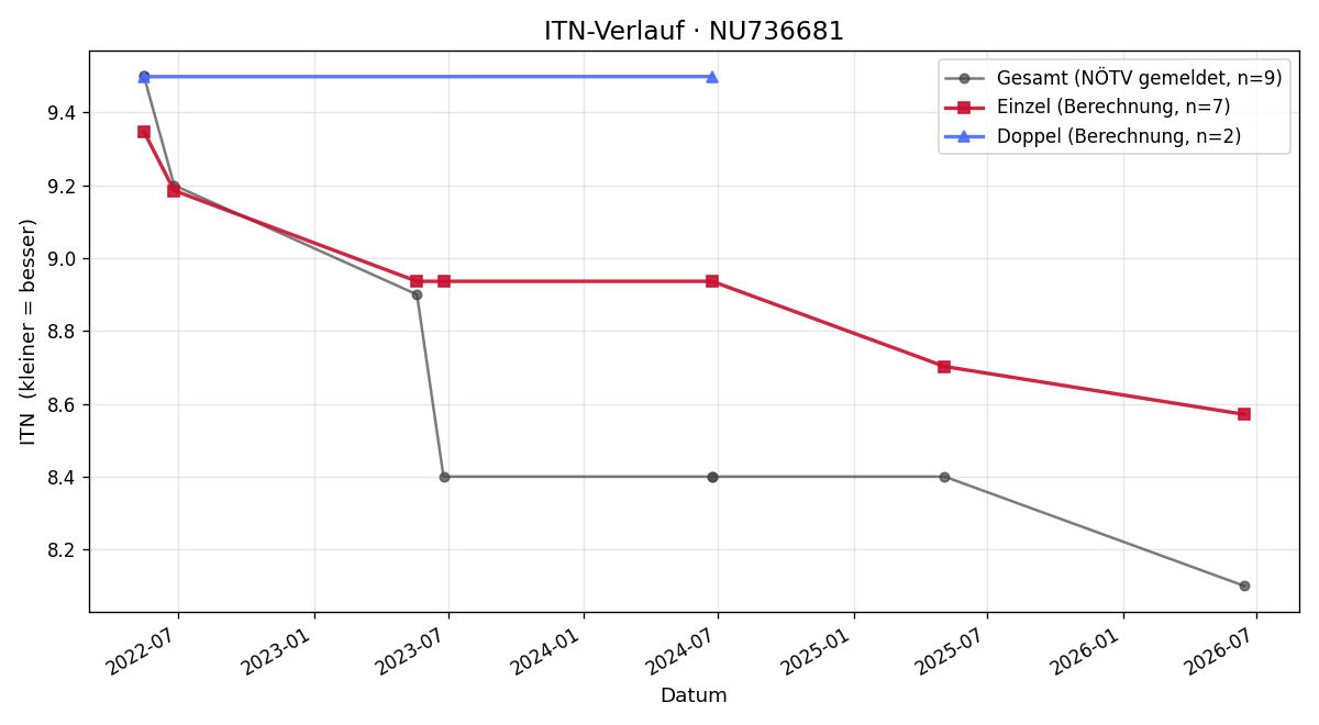 ITN-Verlauf Thomas Neid