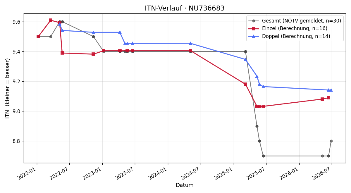 ITN-Verlauf Michael Hanisch