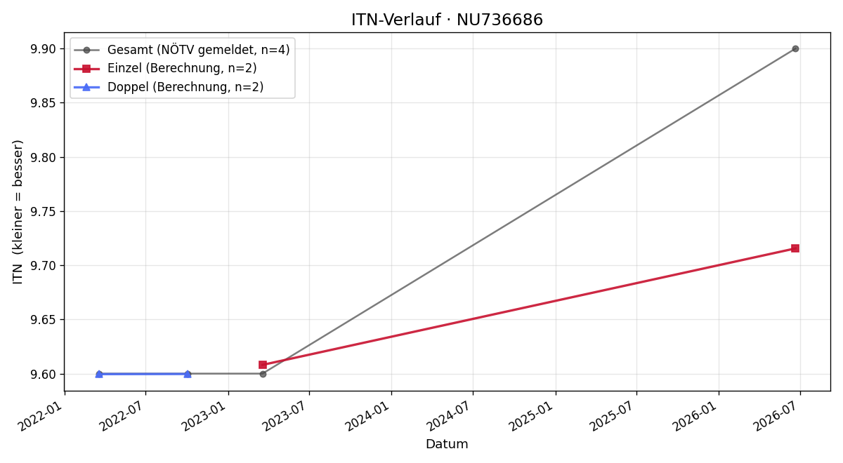 ITN-Verlauf Herbert Müllebner