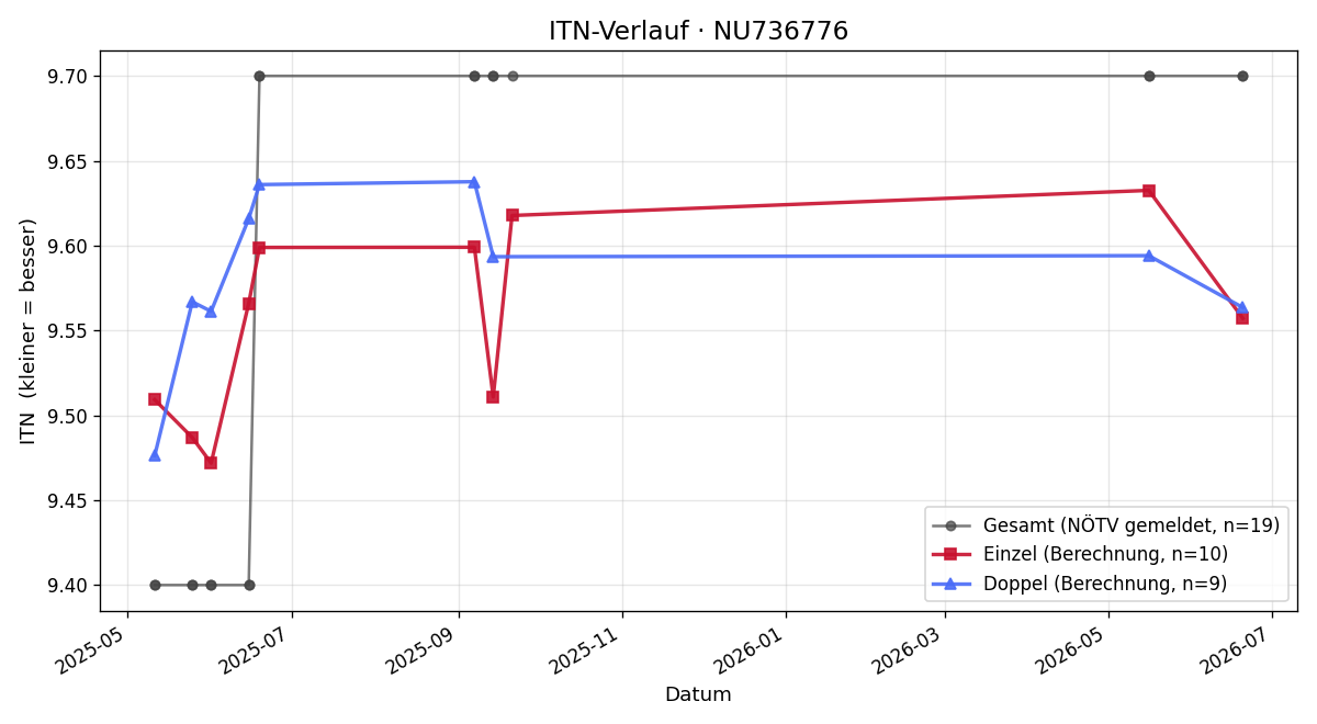 ITN-Verlauf Rafaela Müller