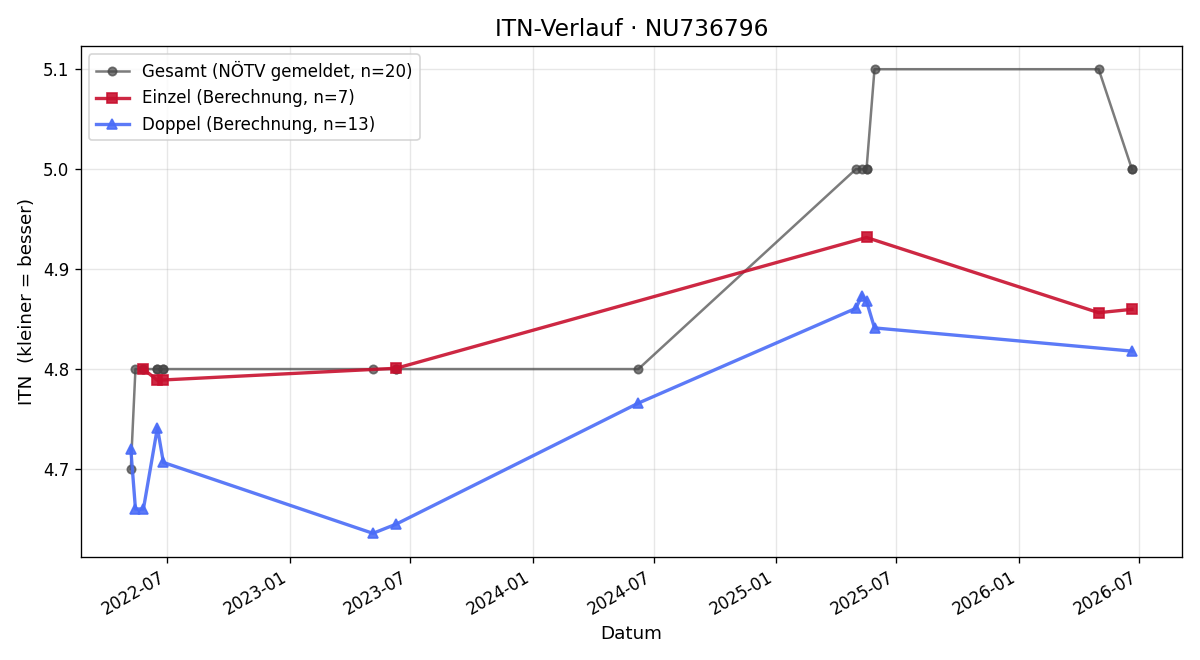 ITN-Verlauf Stephan Kononow