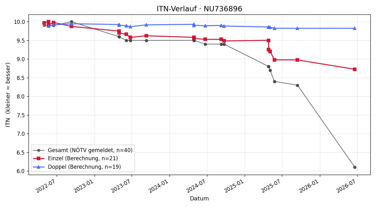 ITN-Verlauf Janko Crnogorac