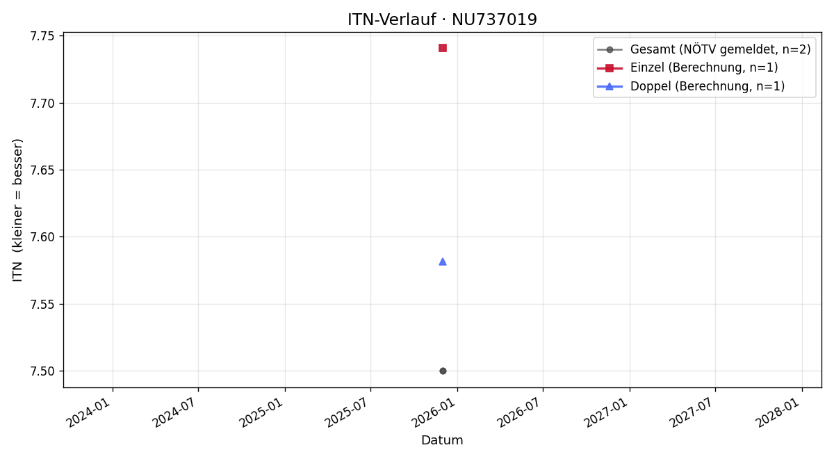 ITN-Verlauf Alexander Schiebel