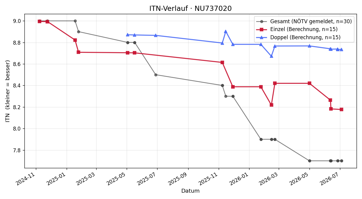 ITN-Verlauf Philipp Patzel