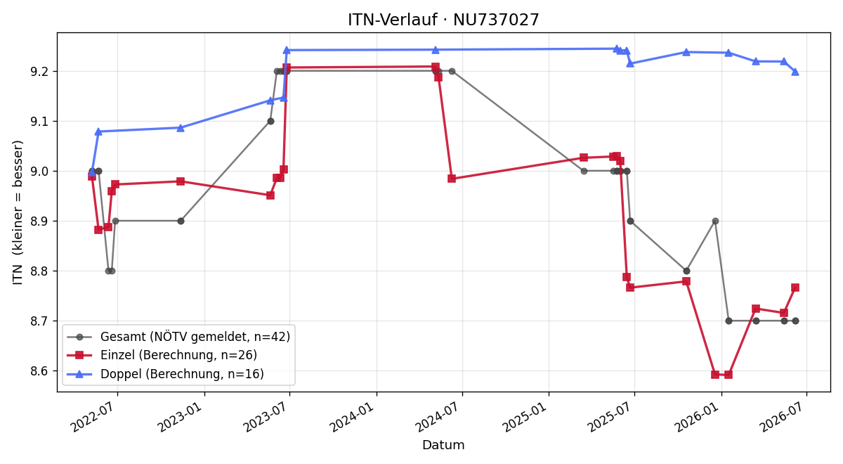 ITN-Verlauf Andreas Niederer