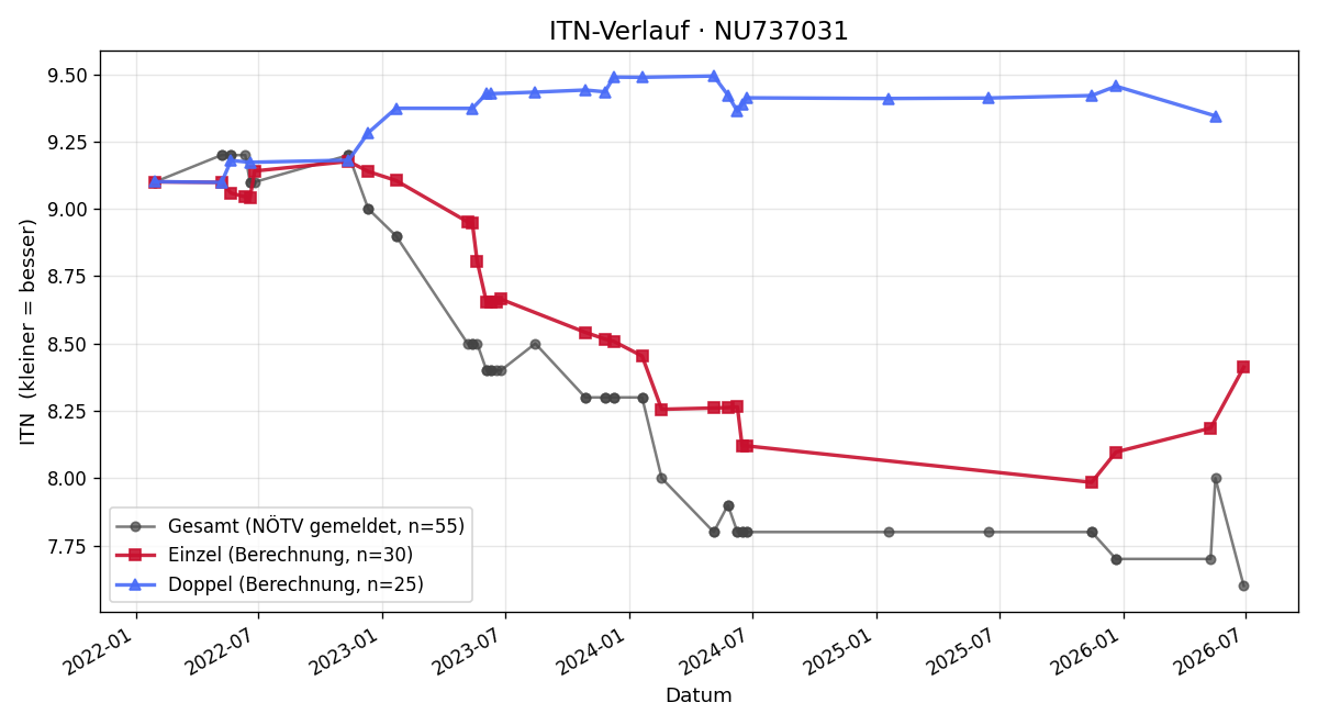 ITN-Verlauf Michael Grubner