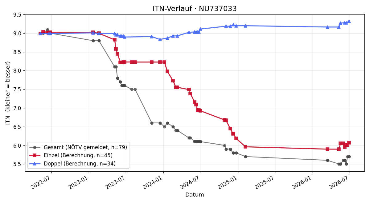 ITN-Verlauf Daniel Pehn