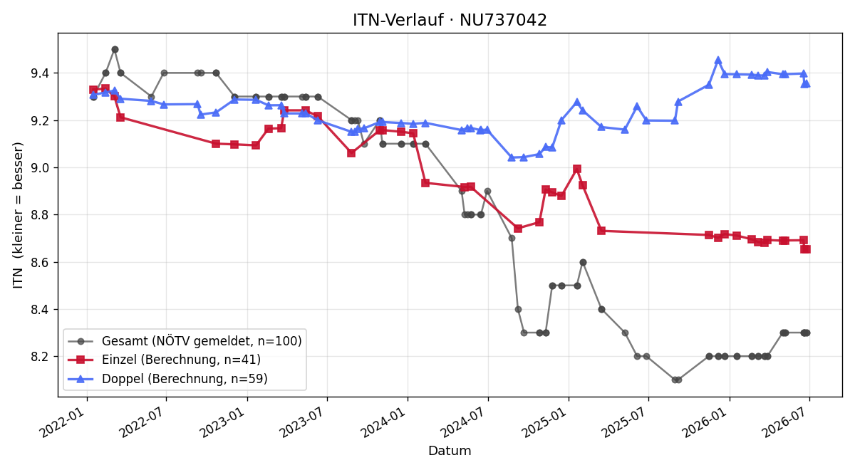 ITN-Verlauf Barbara Dalmatiner