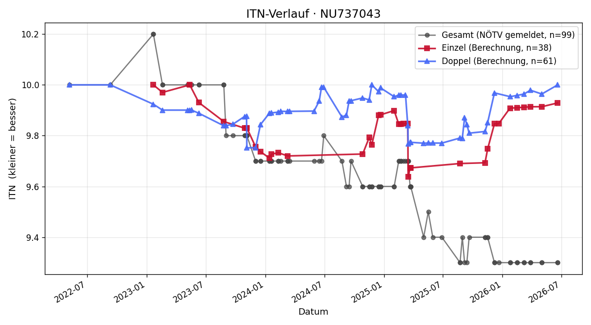 ITN-Verlauf Jennifer Pachler-Zwickl