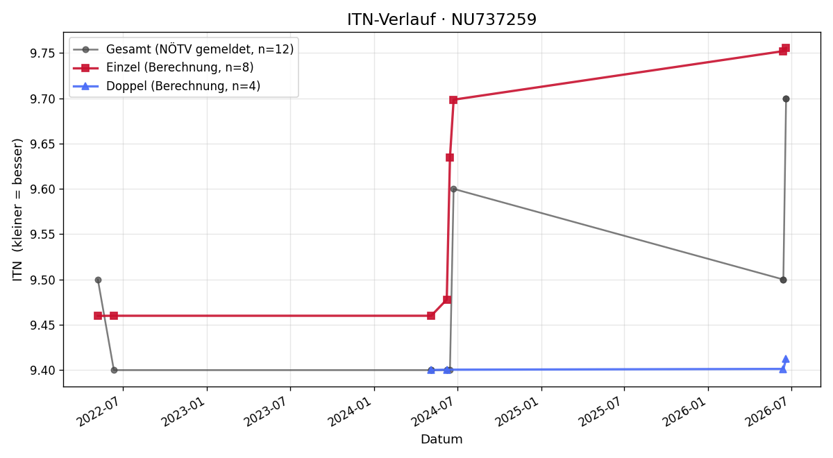 ITN-Verlauf Roman Beiss