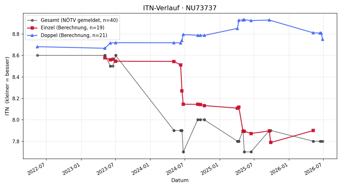 ITN-Verlauf Clemens Schwaiger