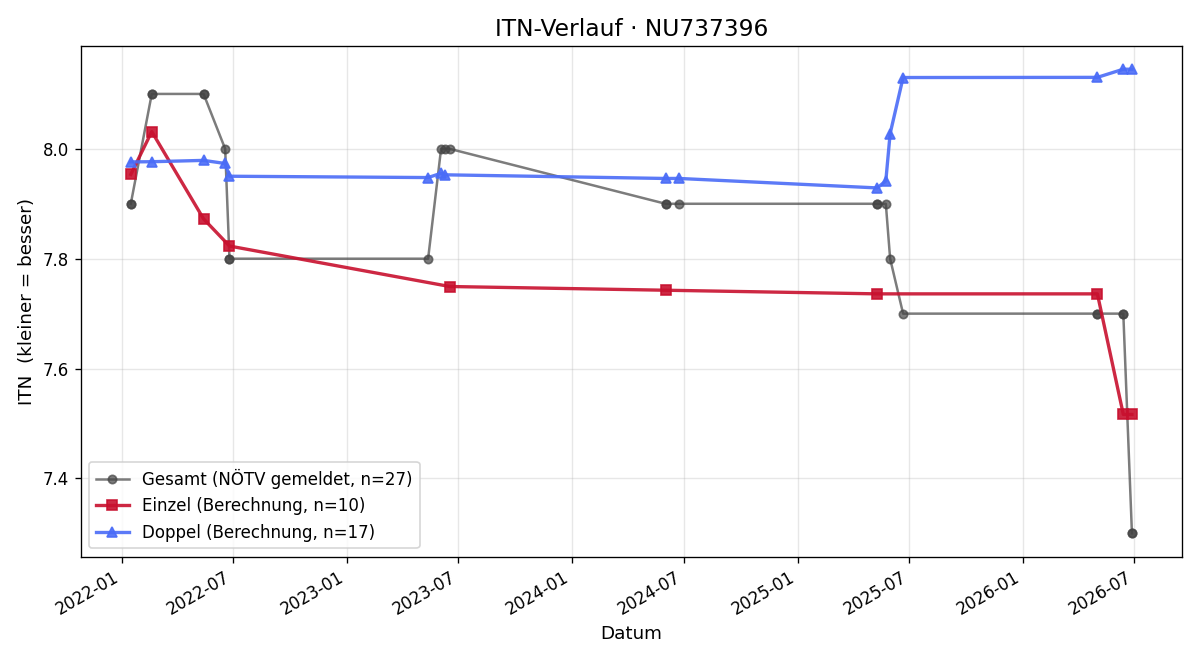 ITN-Verlauf Alexander Chromy