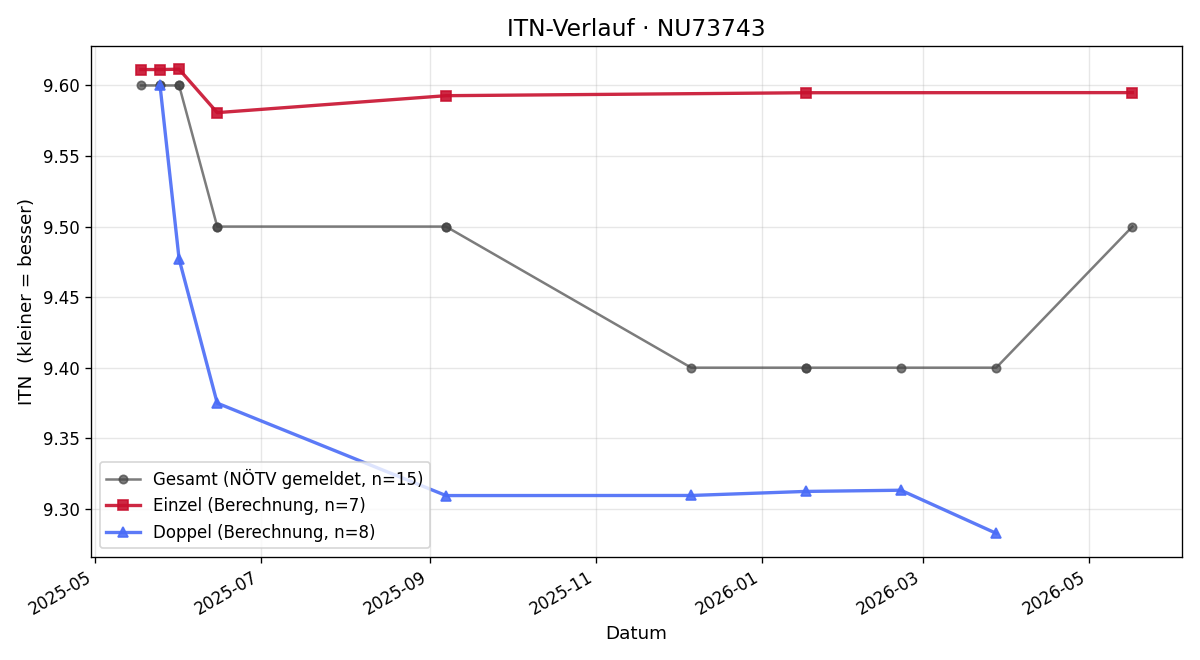 ITN-Verlauf Christoph Zimmermann