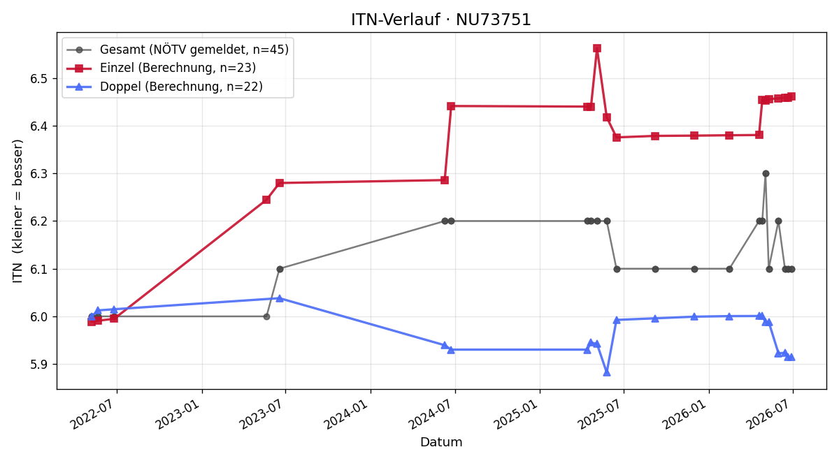 ITN-Verlauf Thomas Grünmann