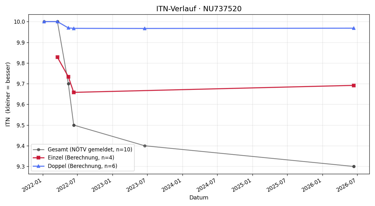 ITN-Verlauf Florian Faber