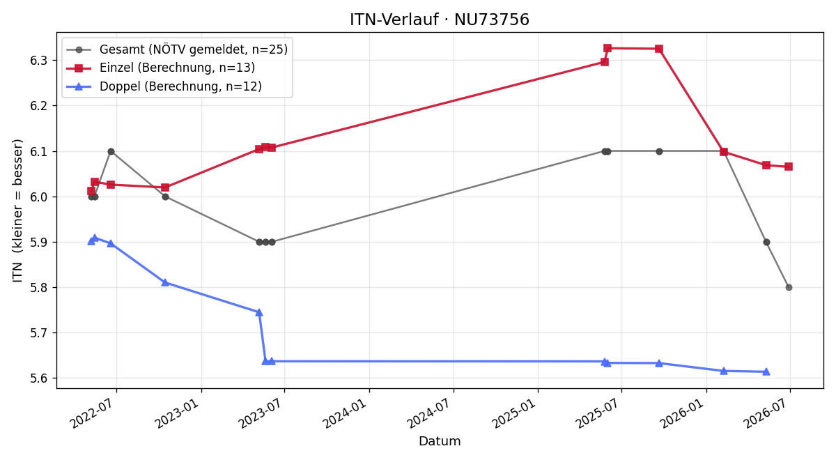 ITN-Verlauf Thomas Grünwald