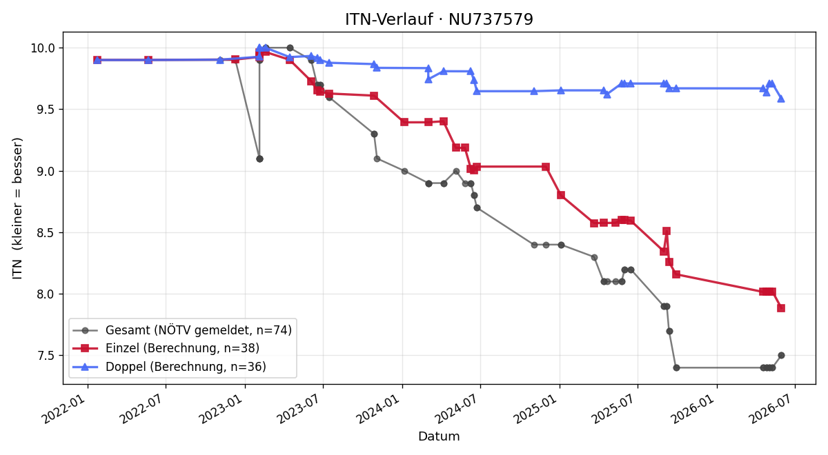 ITN-Verlauf Benjamin Wernhardt